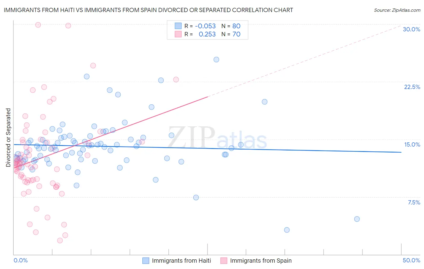 Immigrants from Haiti vs Immigrants from Spain Divorced or Separated