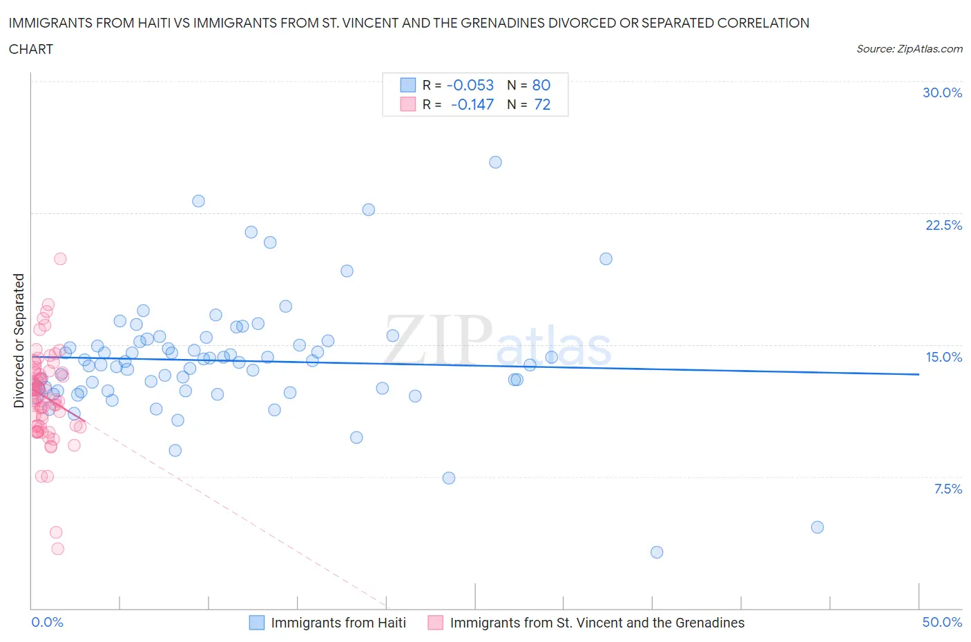 Immigrants from Haiti vs Immigrants from St. Vincent and the Grenadines Divorced or Separated