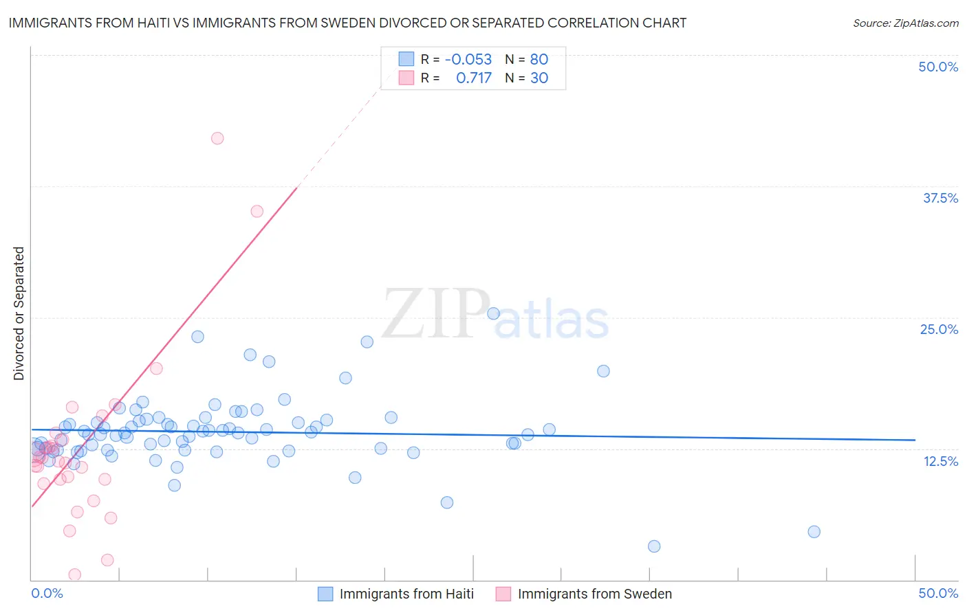 Immigrants from Haiti vs Immigrants from Sweden Divorced or Separated