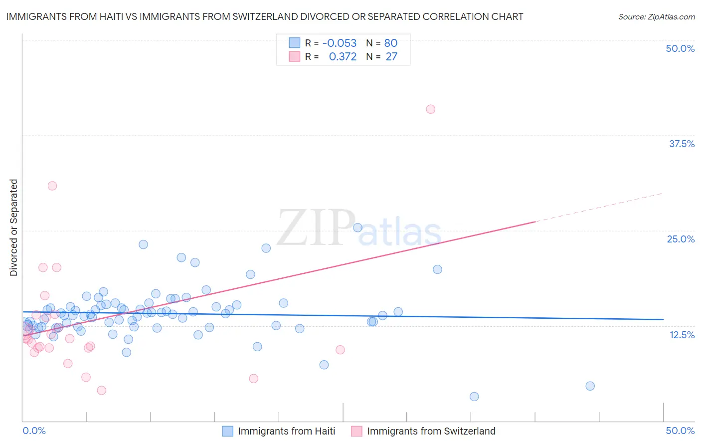 Immigrants from Haiti vs Immigrants from Switzerland Divorced or Separated
