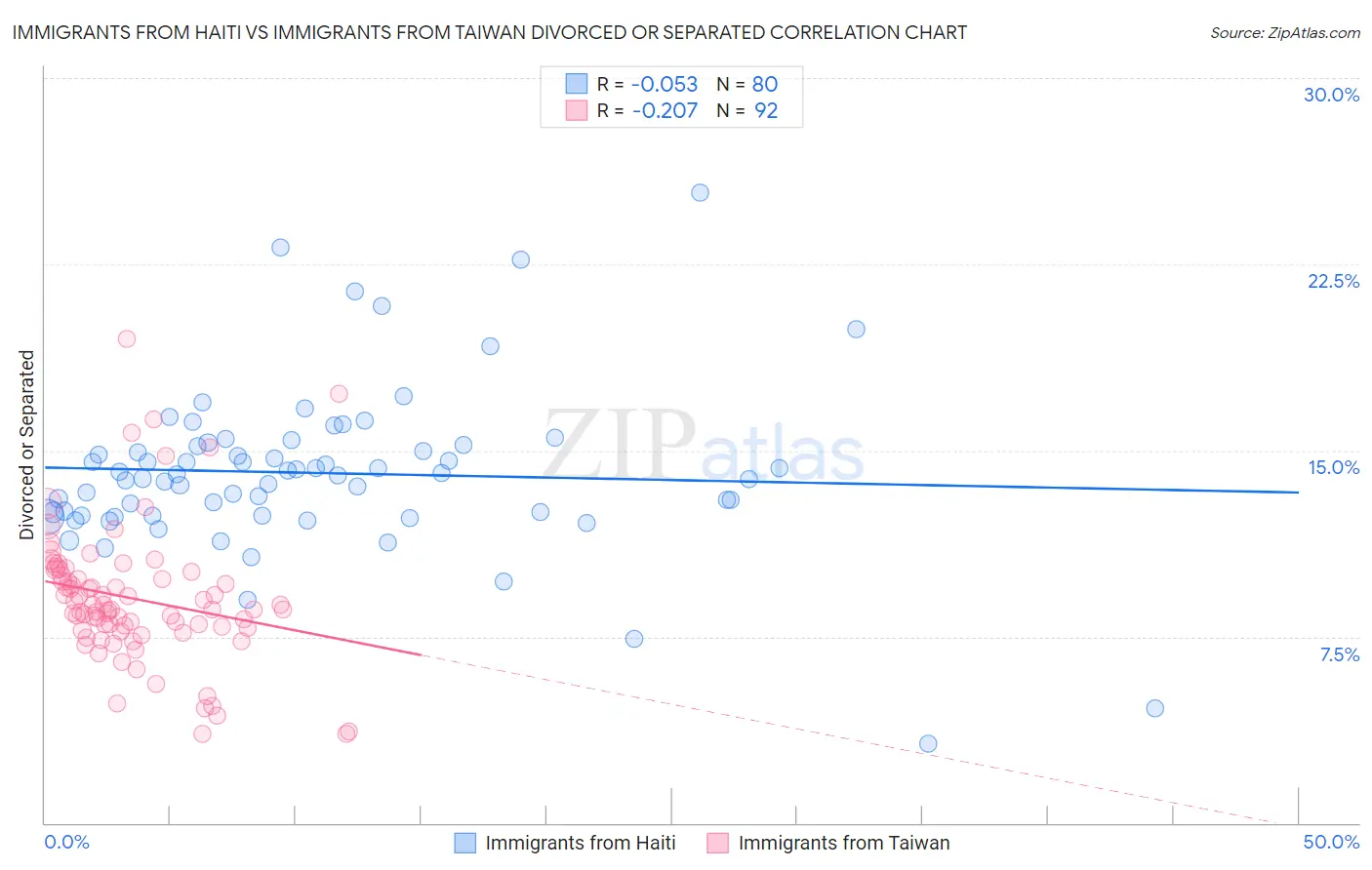 Immigrants from Haiti vs Immigrants from Taiwan Divorced or Separated