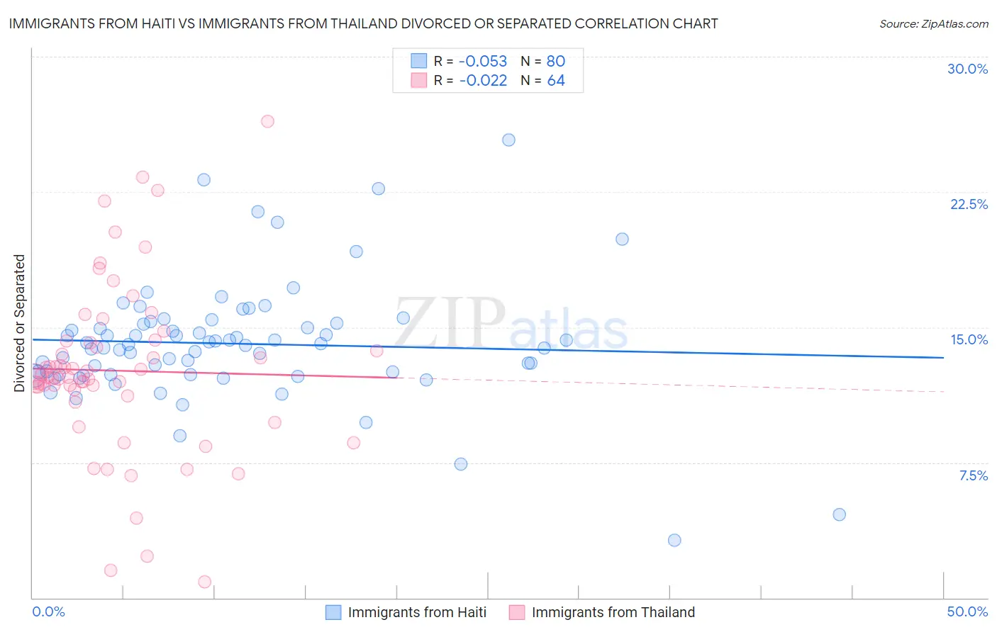 Immigrants from Haiti vs Immigrants from Thailand Divorced or Separated