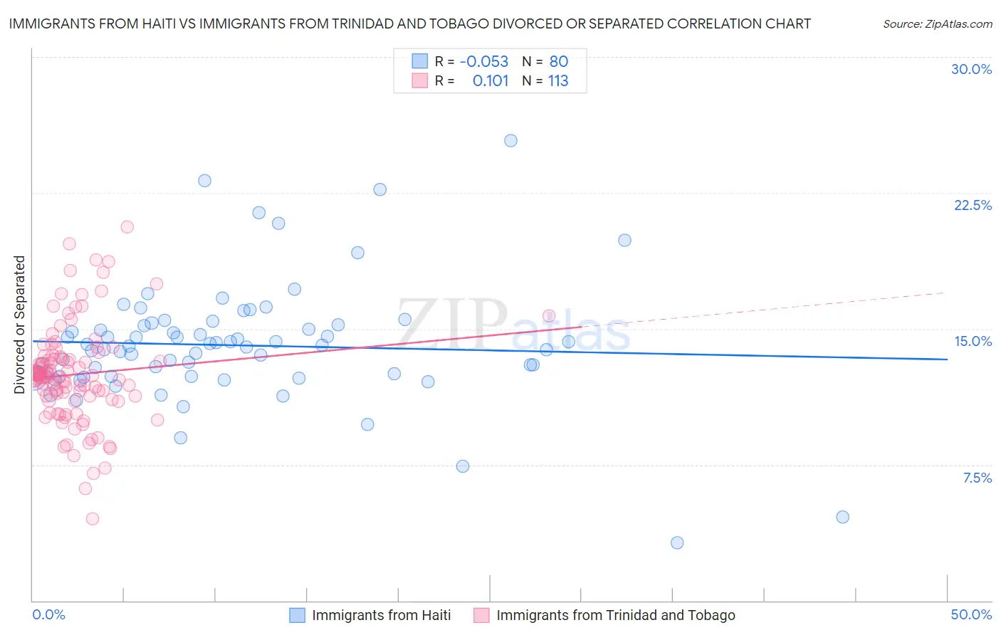 Immigrants from Haiti vs Immigrants from Trinidad and Tobago Divorced or Separated