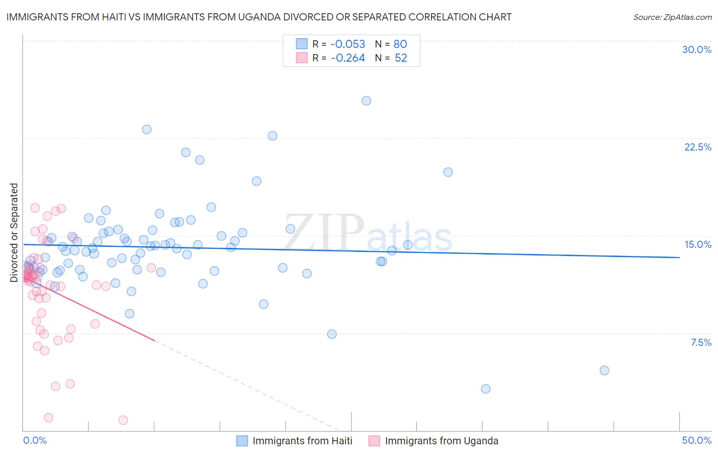 Immigrants from Haiti vs Immigrants from Uganda Divorced or Separated