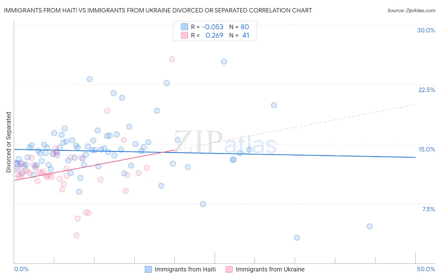 Immigrants from Haiti vs Immigrants from Ukraine Divorced or Separated