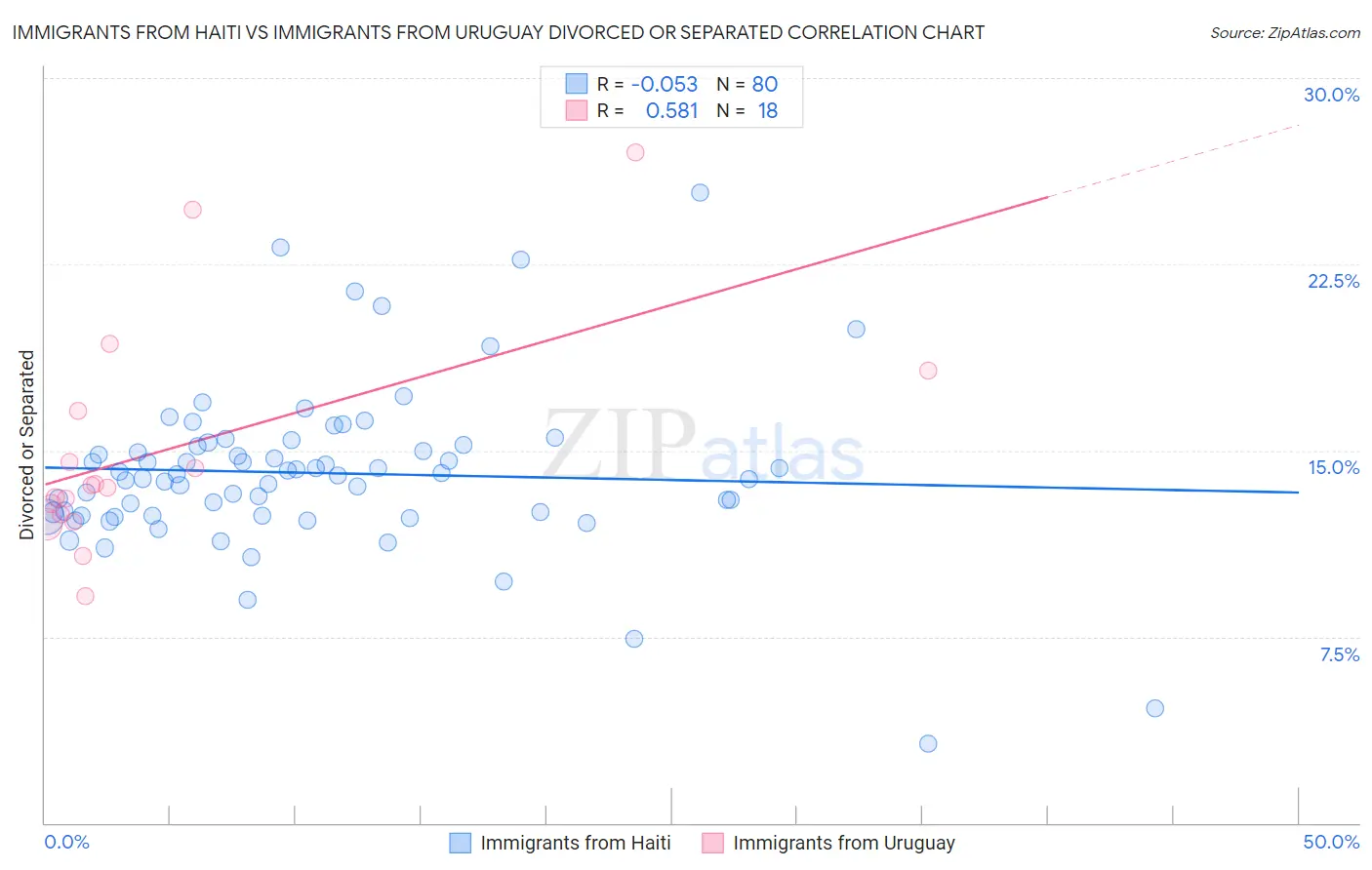 Immigrants from Haiti vs Immigrants from Uruguay Divorced or Separated