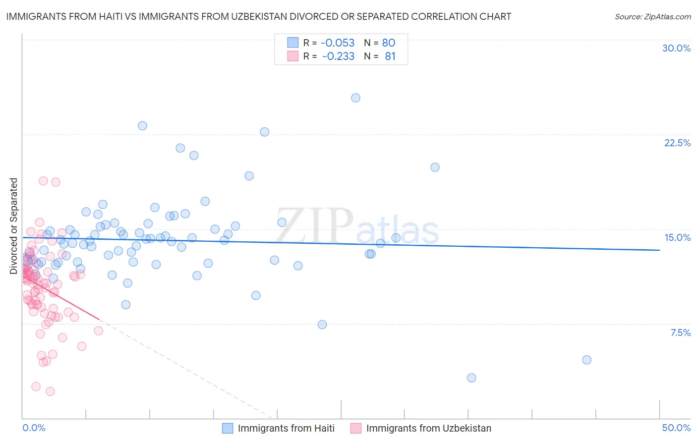 Immigrants from Haiti vs Immigrants from Uzbekistan Divorced or Separated