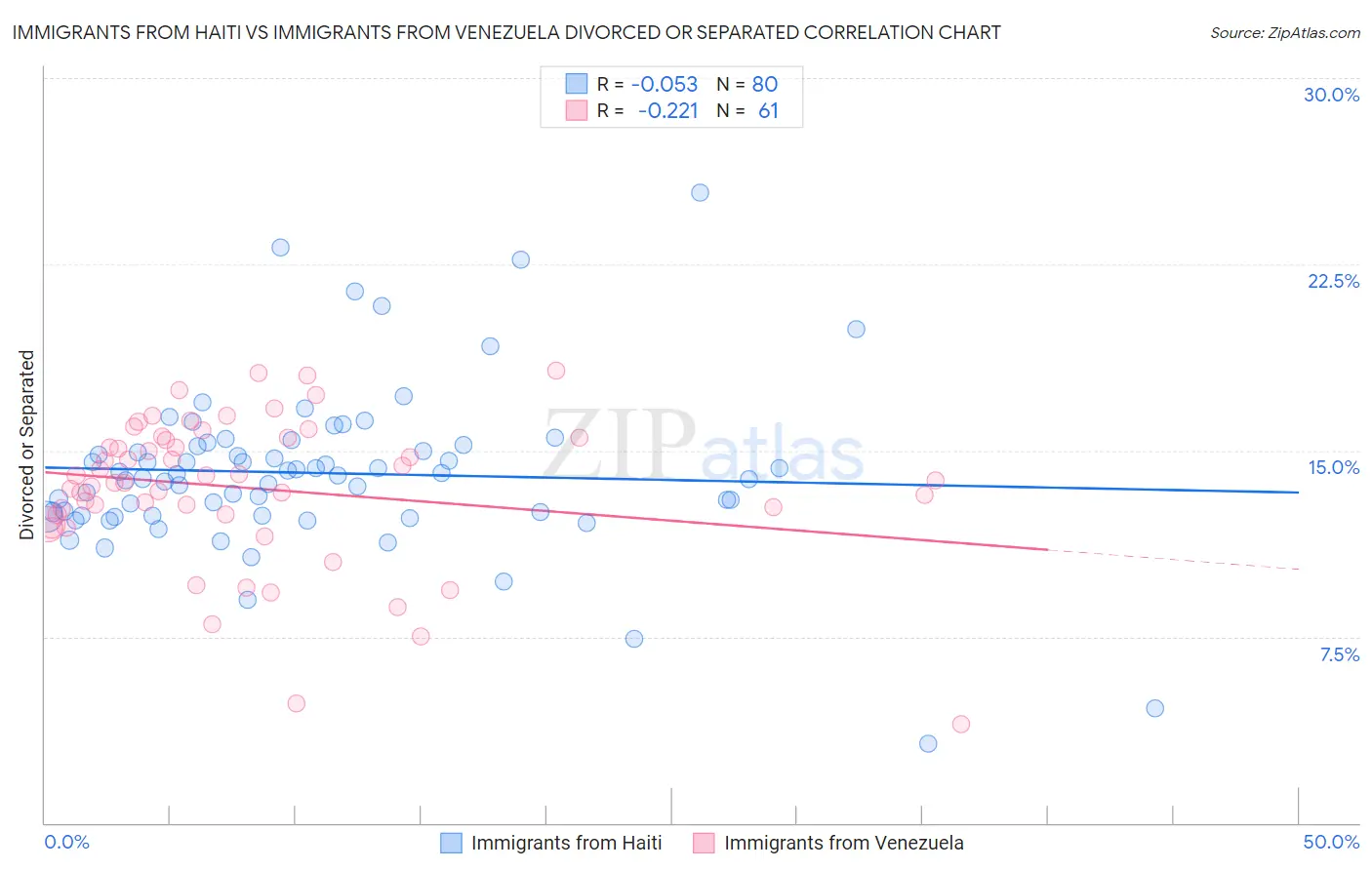 Immigrants from Haiti vs Immigrants from Venezuela Divorced or Separated