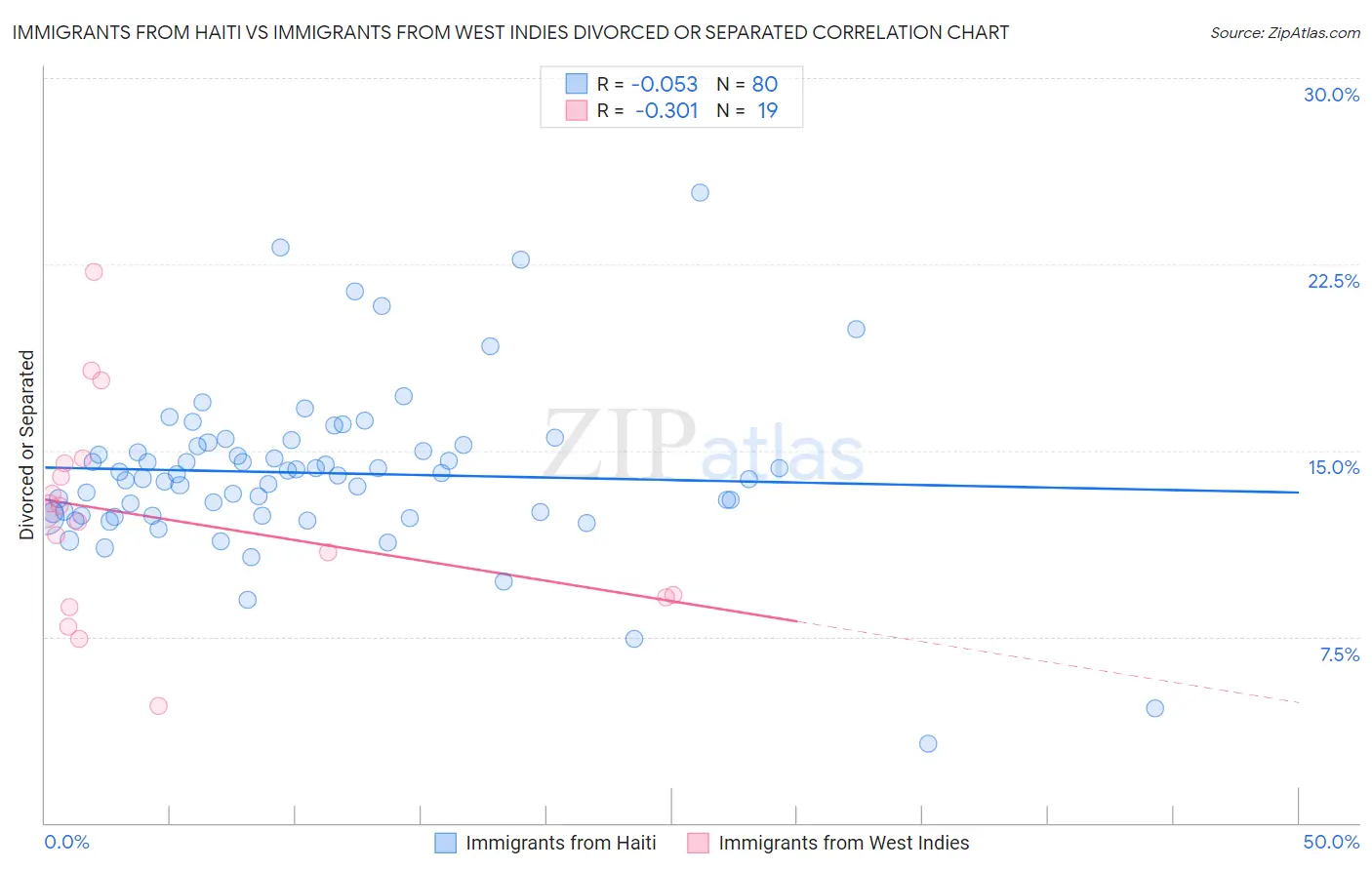 Immigrants from Haiti vs Immigrants from West Indies Divorced or Separated