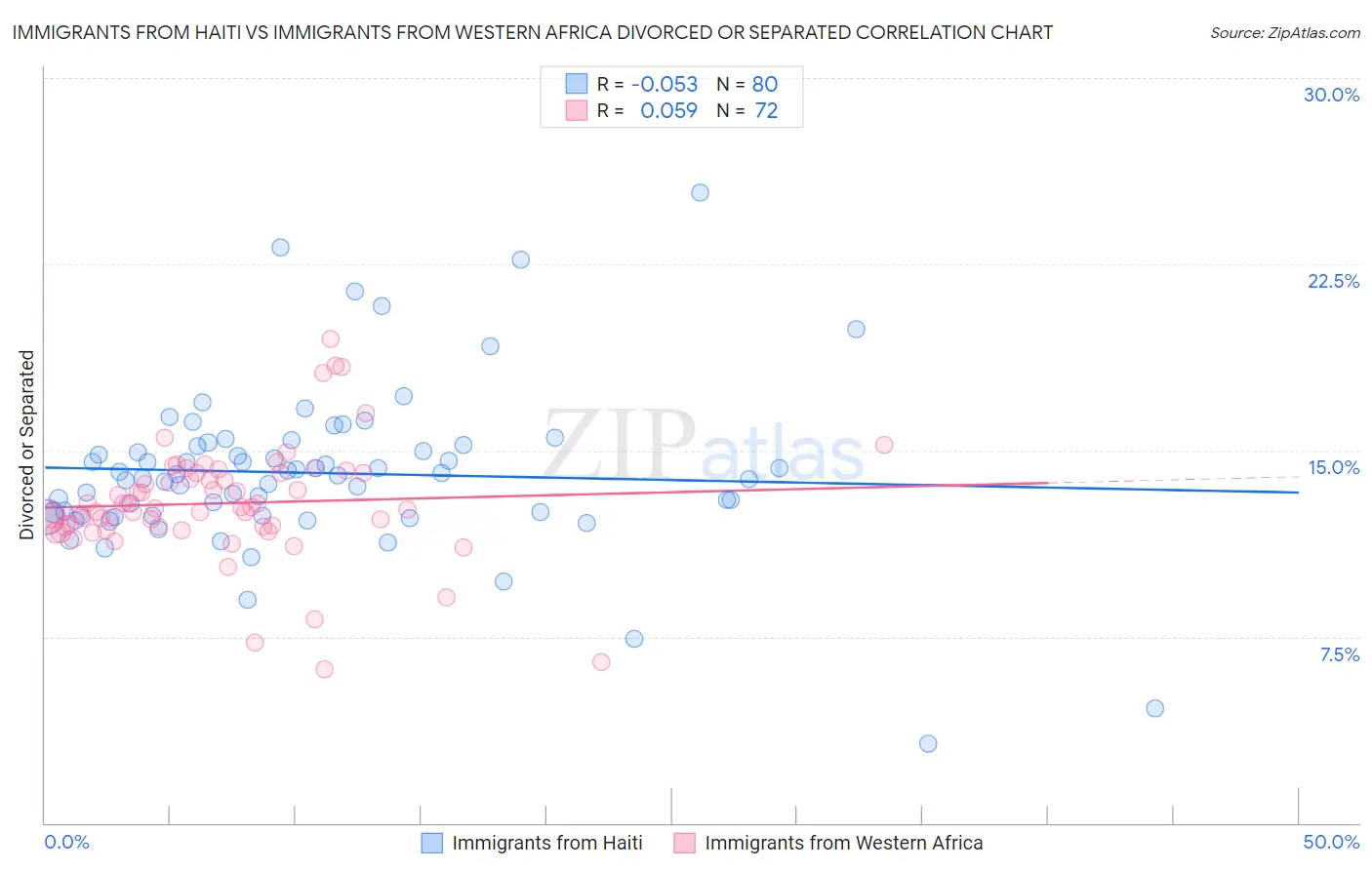 Immigrants from Haiti vs Immigrants from Western Africa Divorced or Separated