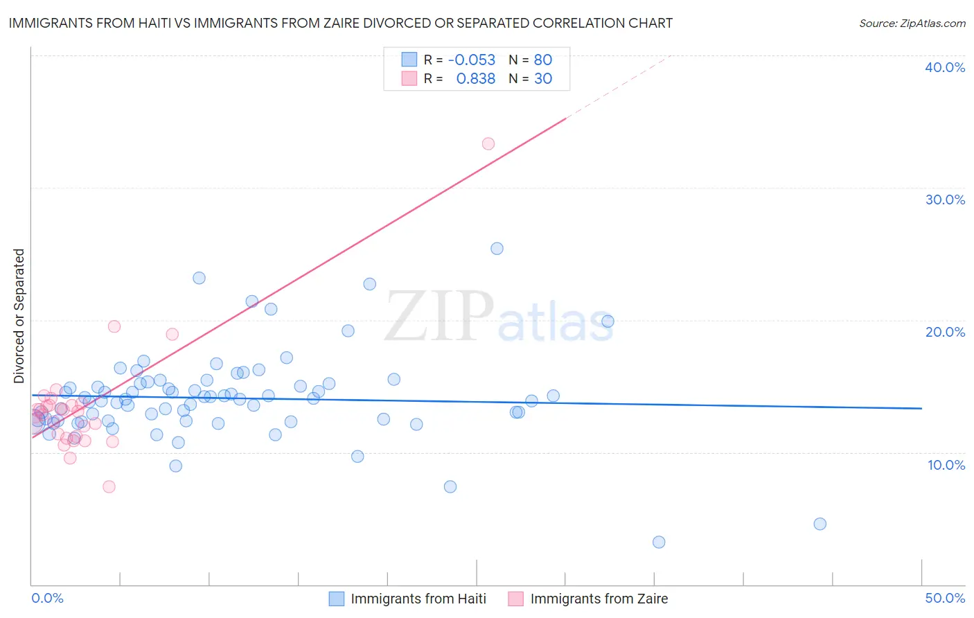 Immigrants from Haiti vs Immigrants from Zaire Divorced or Separated