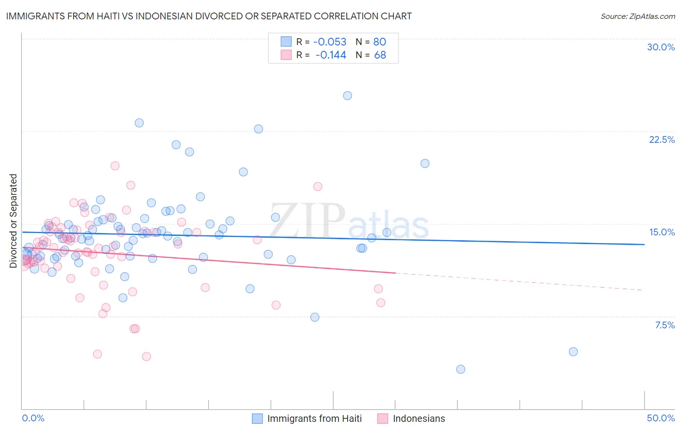 Immigrants from Haiti vs Indonesian Divorced or Separated