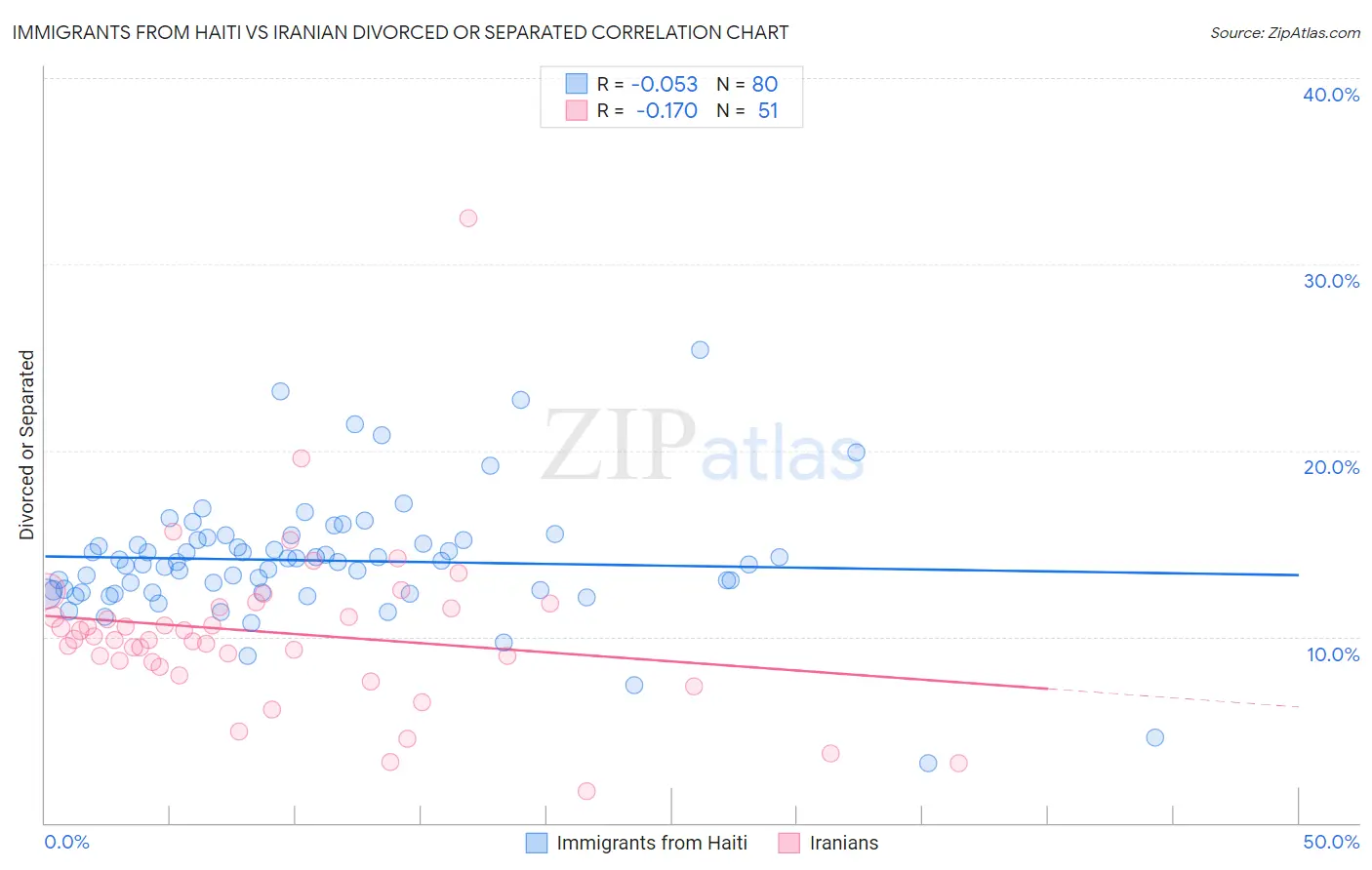 Immigrants from Haiti vs Iranian Divorced or Separated