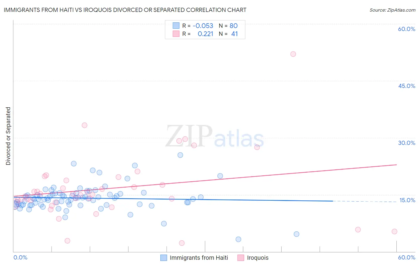 Immigrants from Haiti vs Iroquois Divorced or Separated