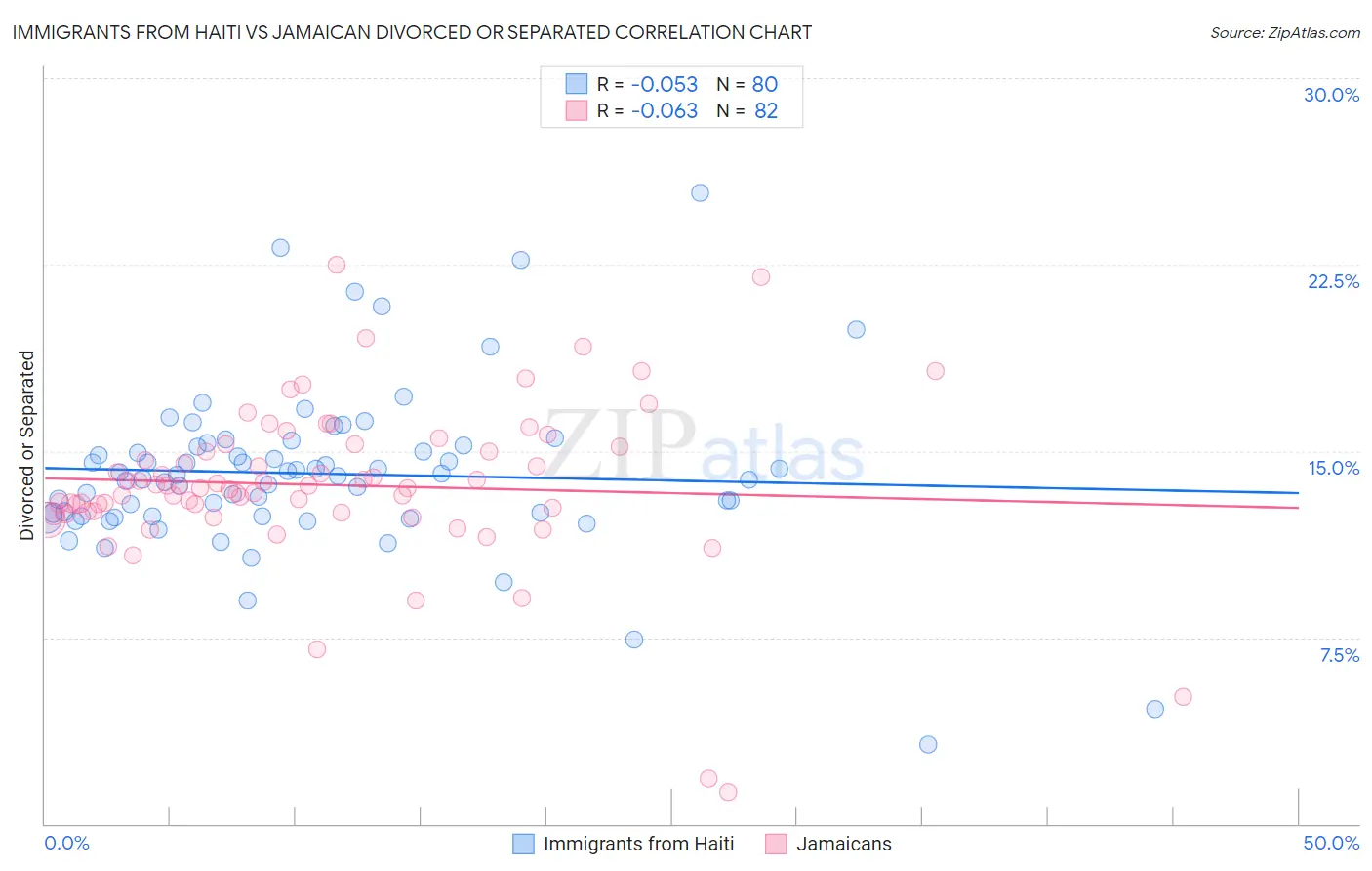 Immigrants from Haiti vs Jamaican Divorced or Separated