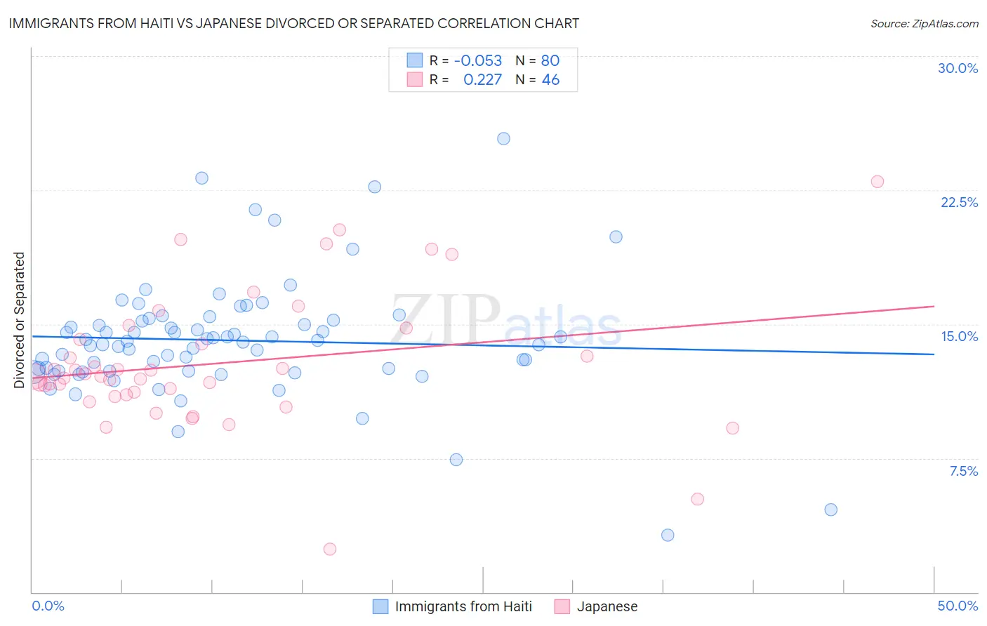 Immigrants from Haiti vs Japanese Divorced or Separated