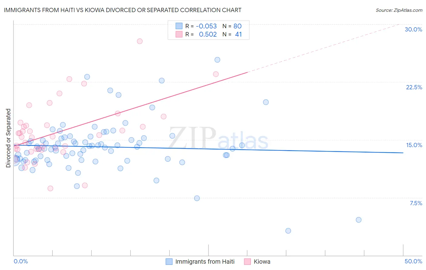 Immigrants from Haiti vs Kiowa Divorced or Separated
