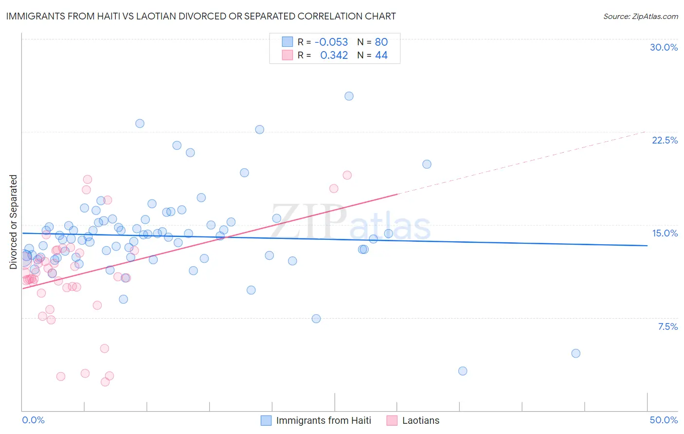 Immigrants from Haiti vs Laotian Divorced or Separated
