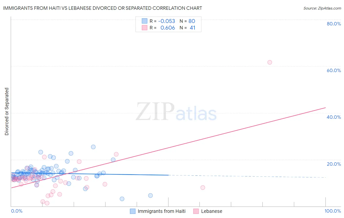 Immigrants from Haiti vs Lebanese Divorced or Separated