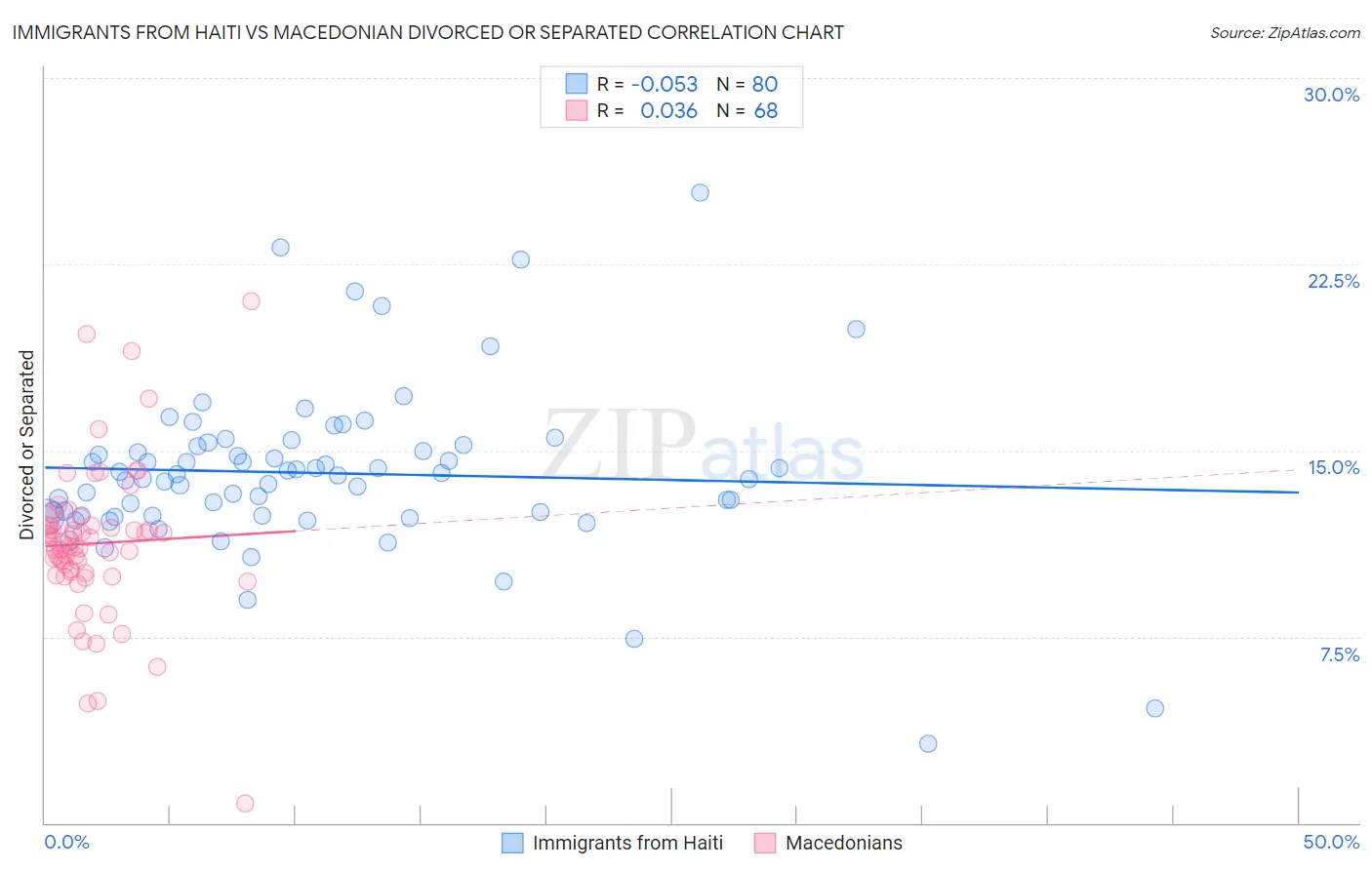 Immigrants from Haiti vs Macedonian Divorced or Separated