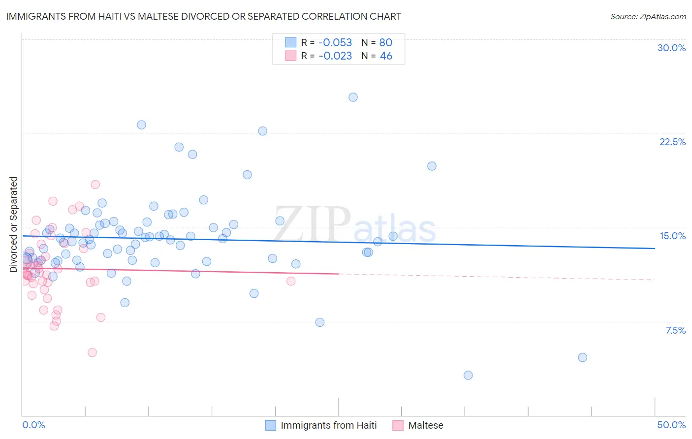 Immigrants from Haiti vs Maltese Divorced or Separated
