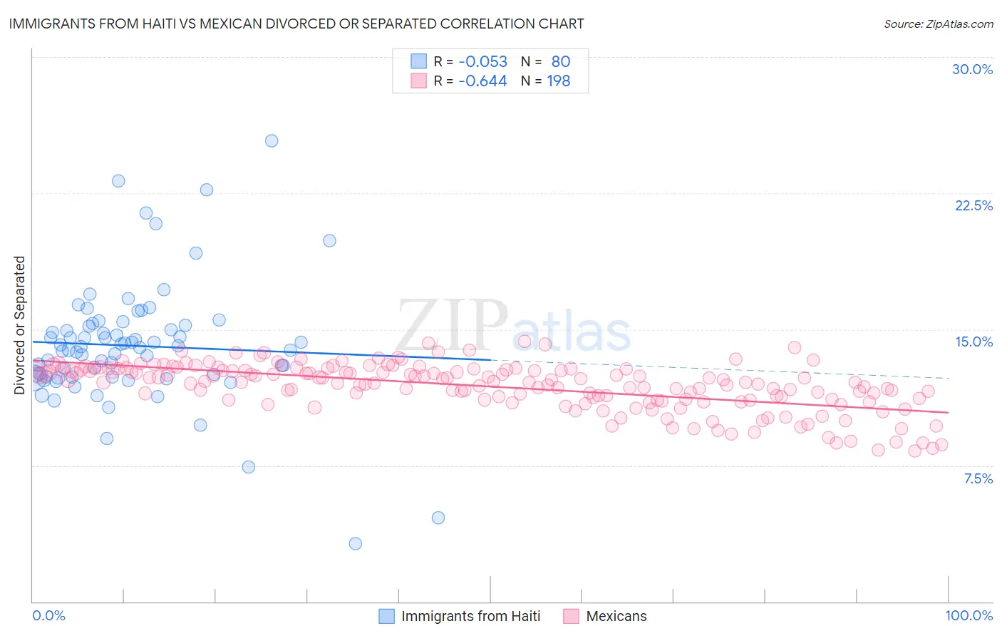 Immigrants from Haiti vs Mexican Divorced or Separated