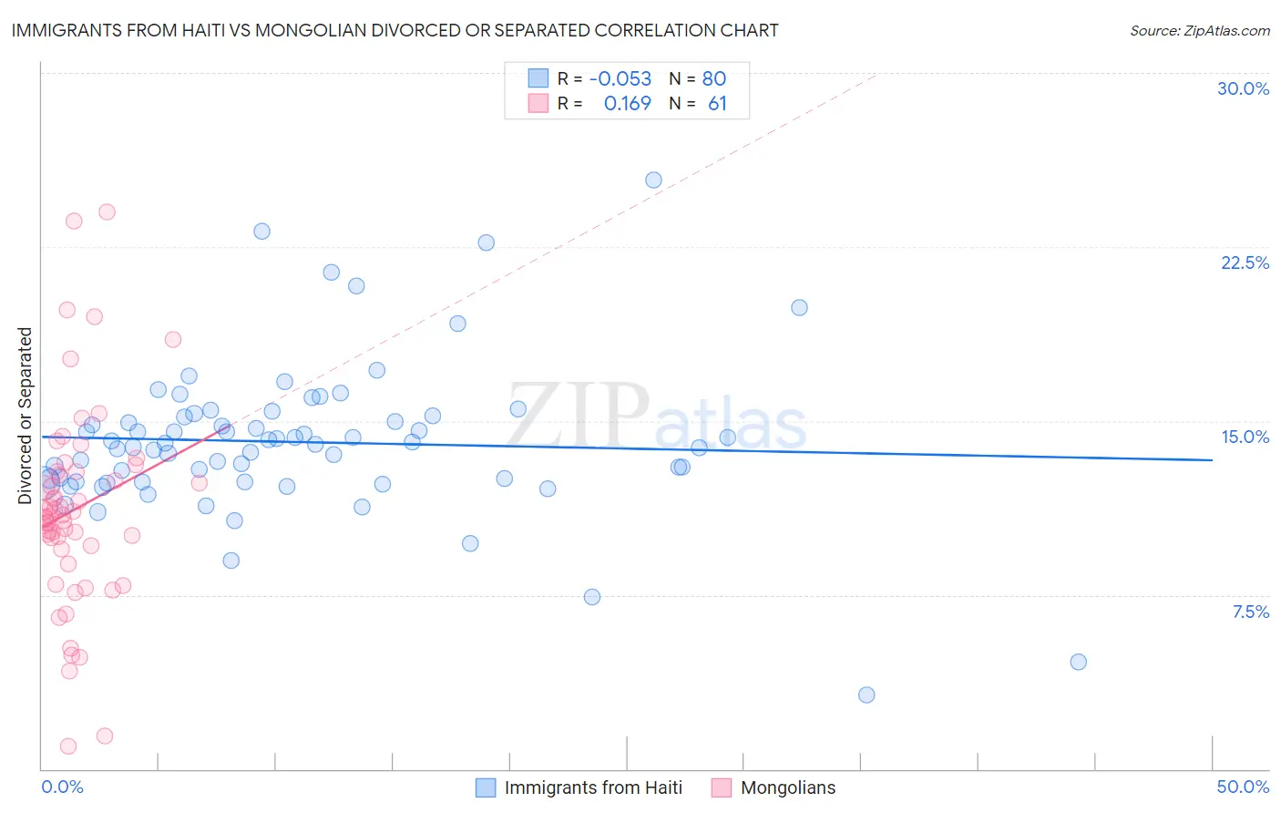 Immigrants from Haiti vs Mongolian Divorced or Separated