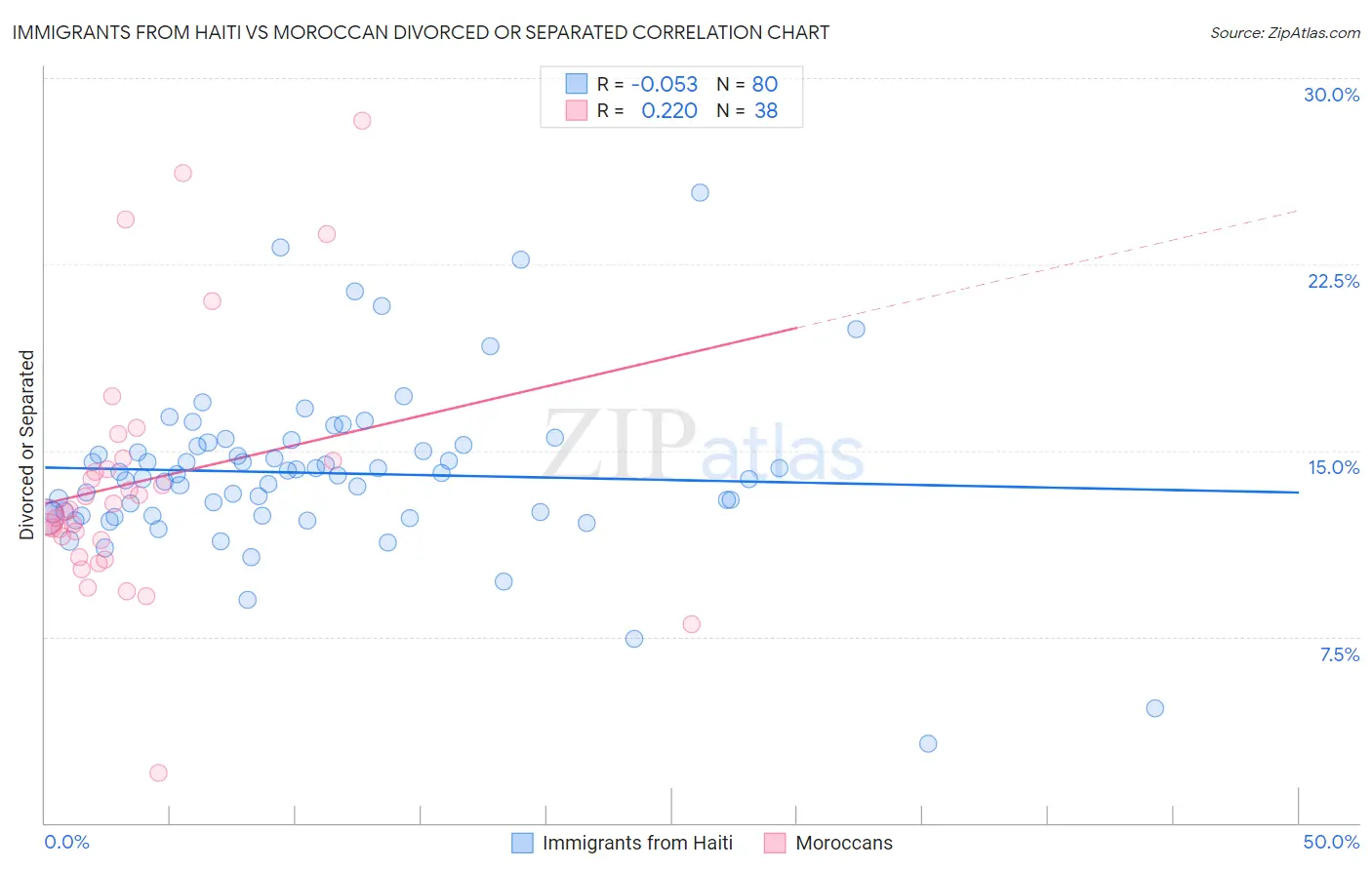 Immigrants from Haiti vs Moroccan Divorced or Separated