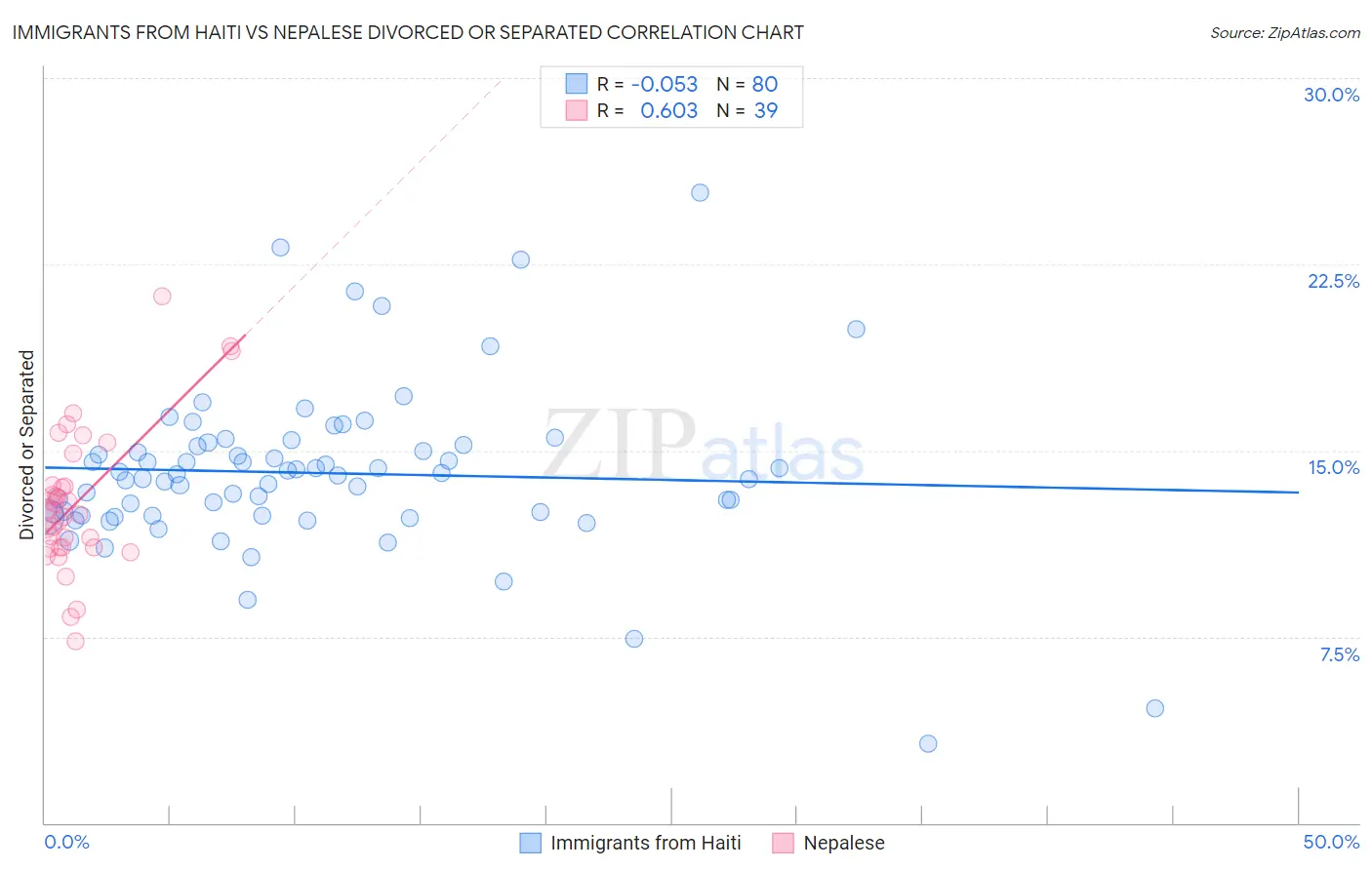 Immigrants from Haiti vs Nepalese Divorced or Separated