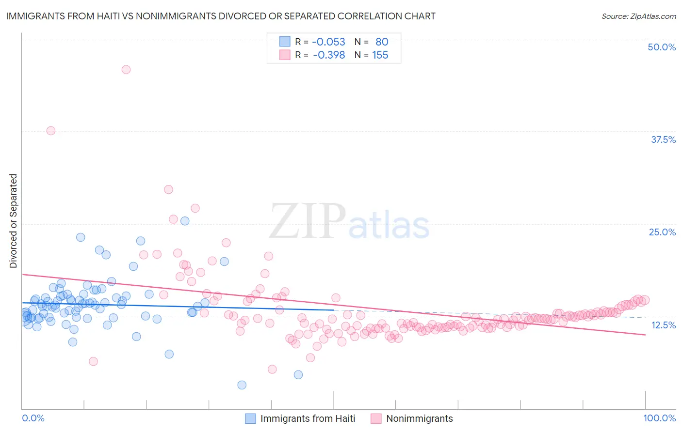 Immigrants from Haiti vs Nonimmigrants Divorced or Separated