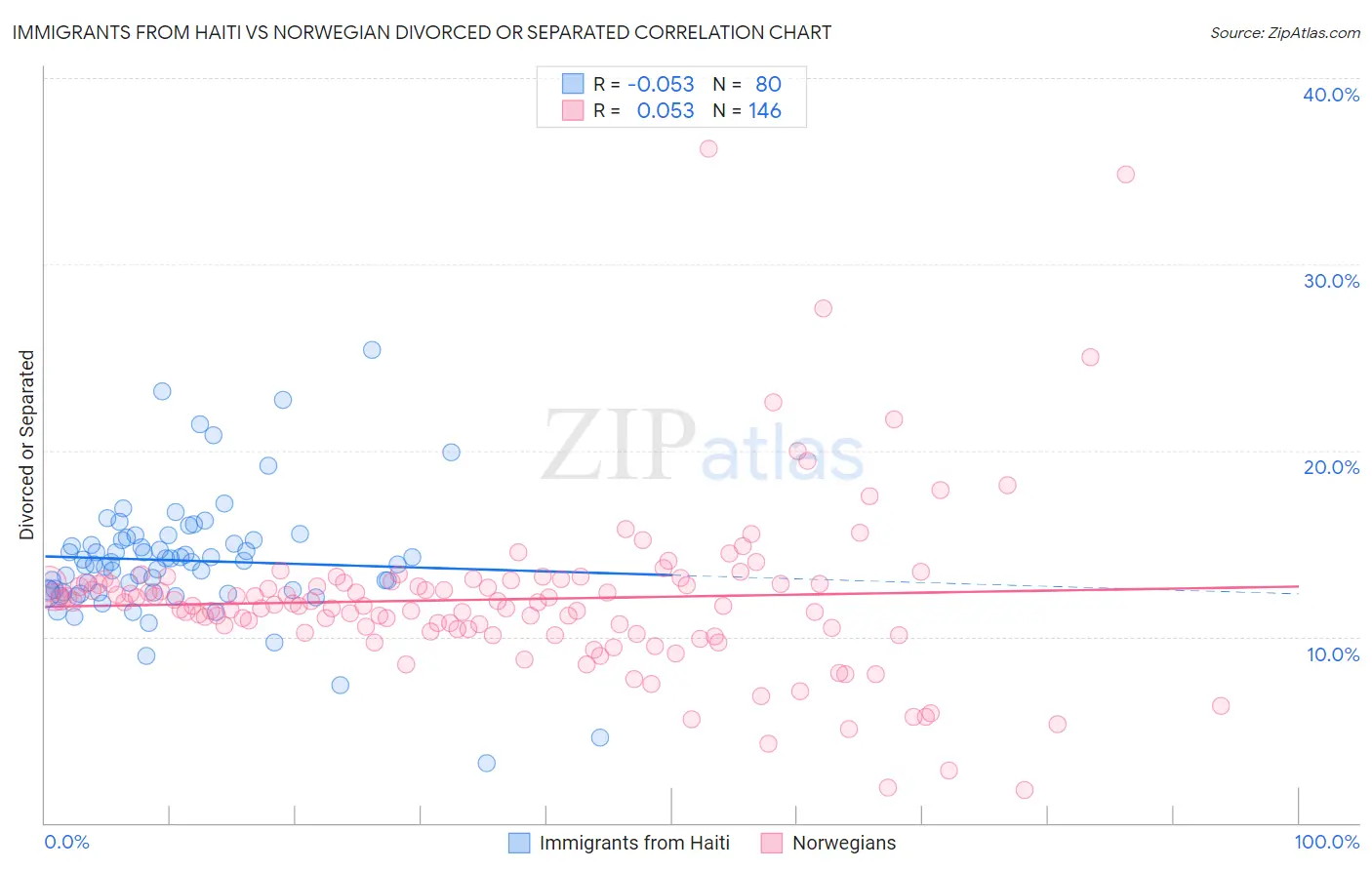 Immigrants from Haiti vs Norwegian Divorced or Separated