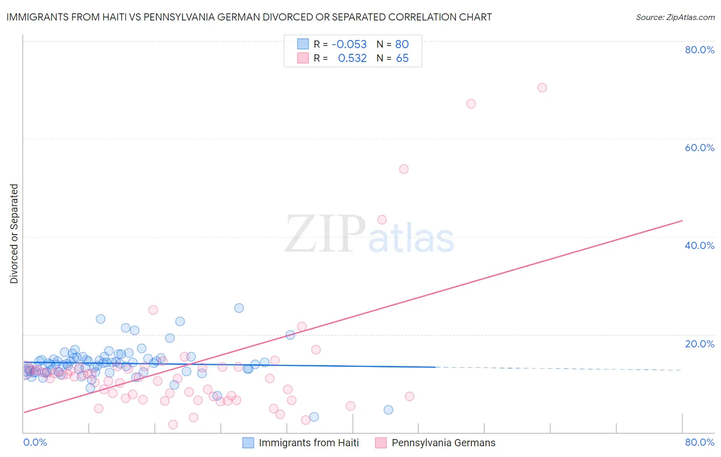 Immigrants from Haiti vs Pennsylvania German Divorced or Separated