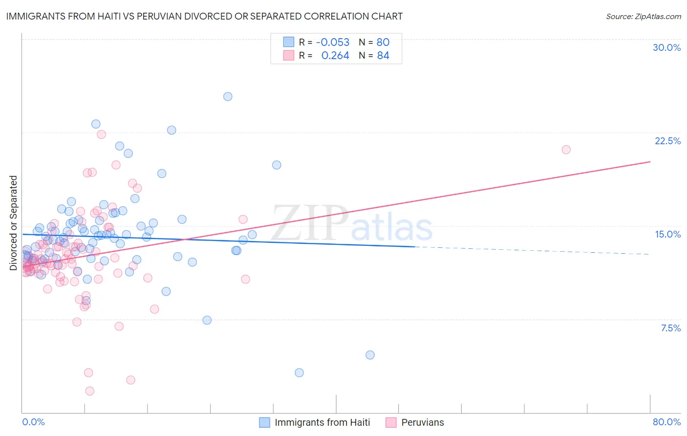Immigrants from Haiti vs Peruvian Divorced or Separated