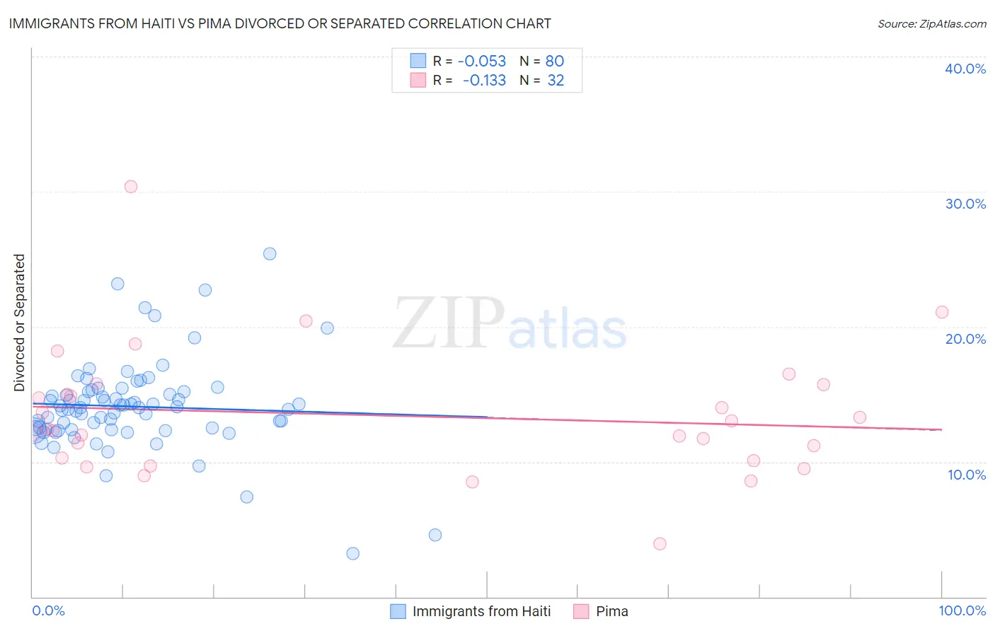 Immigrants from Haiti vs Pima Divorced or Separated