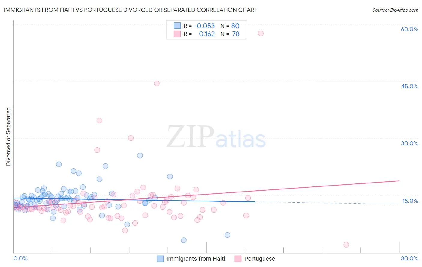 Immigrants from Haiti vs Portuguese Divorced or Separated