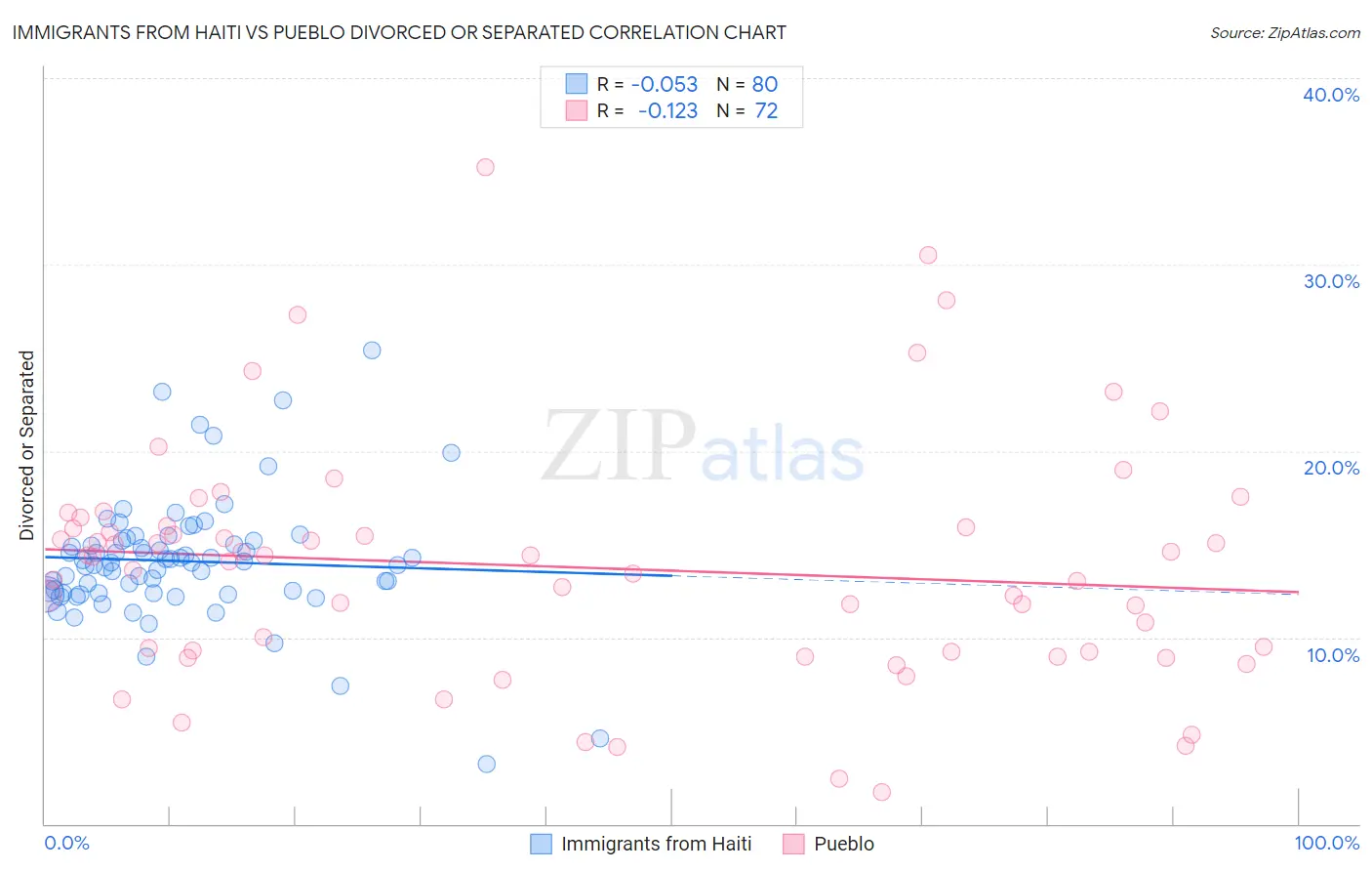Immigrants from Haiti vs Pueblo Divorced or Separated