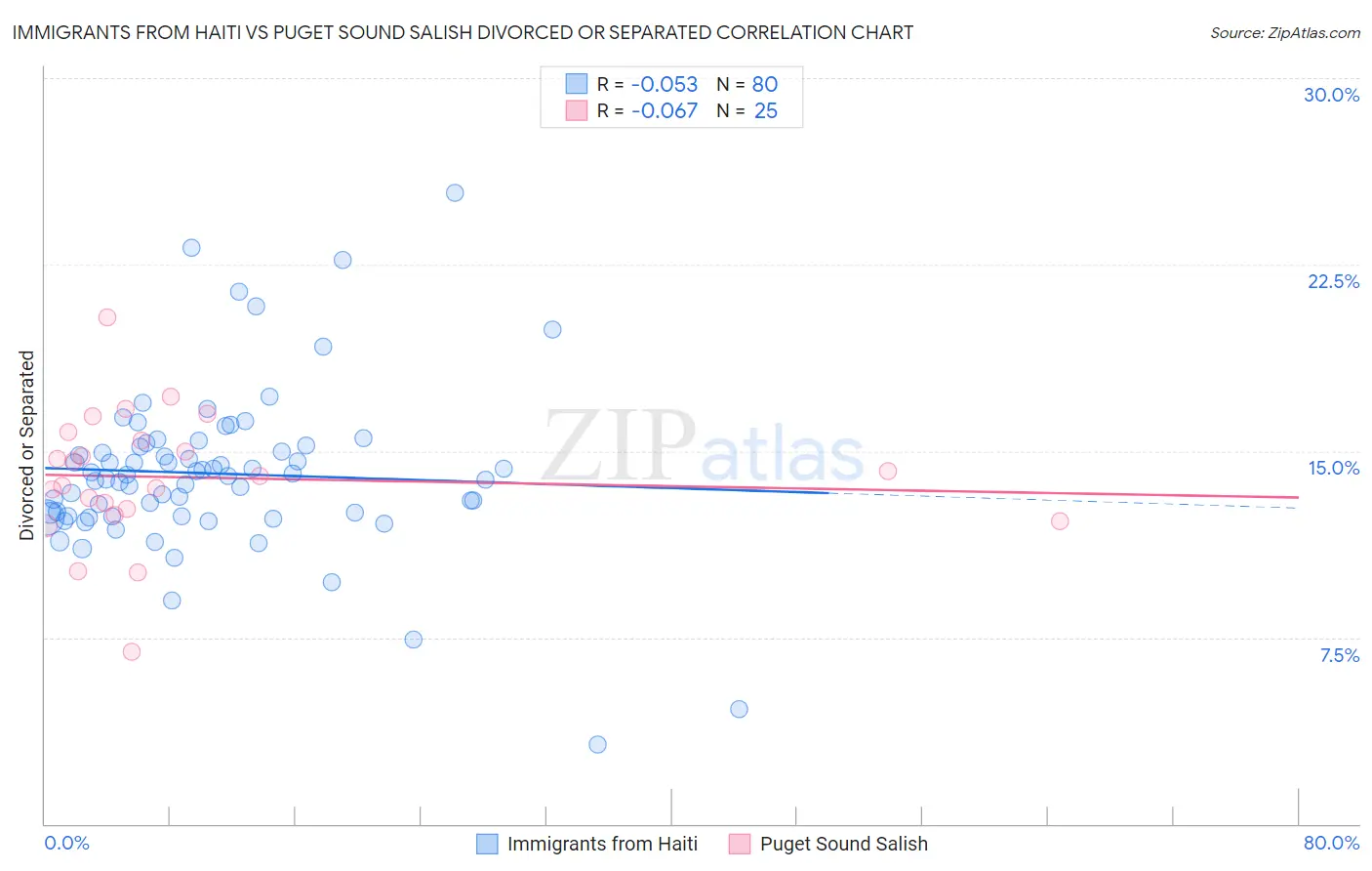 Immigrants from Haiti vs Puget Sound Salish Divorced or Separated