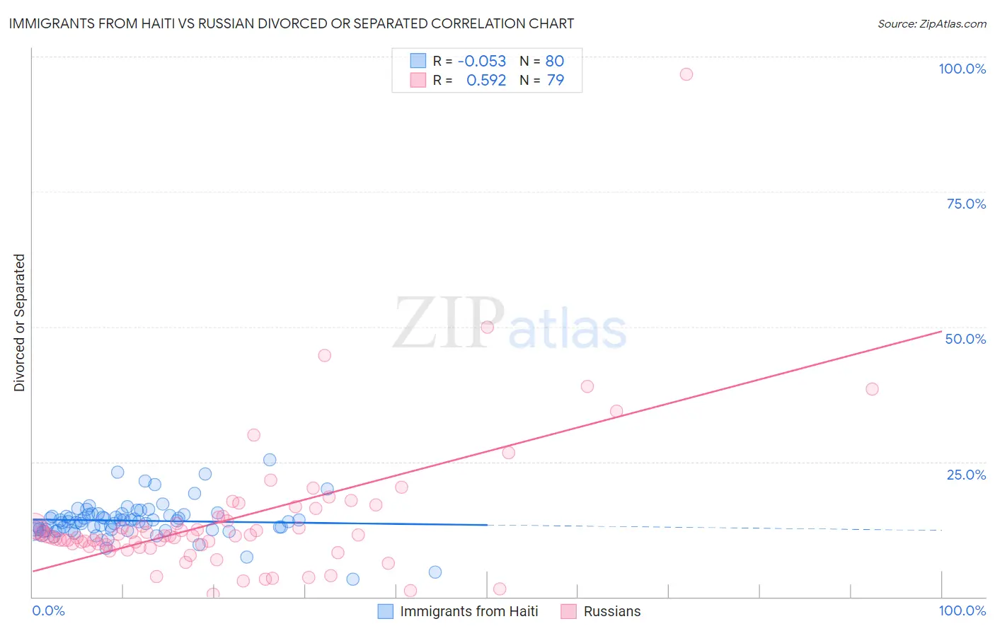 Immigrants from Haiti vs Russian Divorced or Separated
