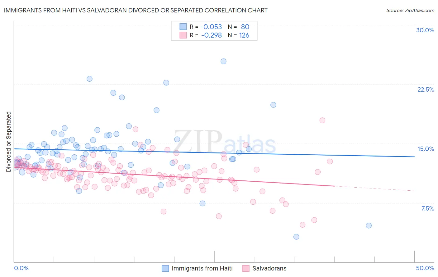 Immigrants from Haiti vs Salvadoran Divorced or Separated