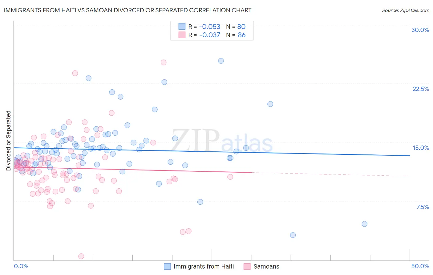 Immigrants from Haiti vs Samoan Divorced or Separated