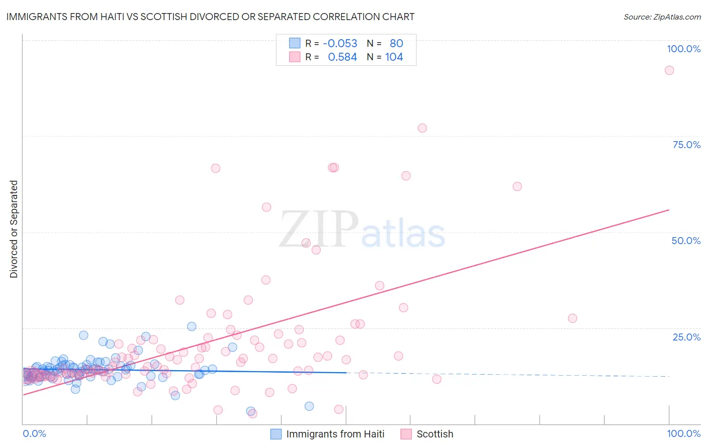 Immigrants from Haiti vs Scottish Divorced or Separated