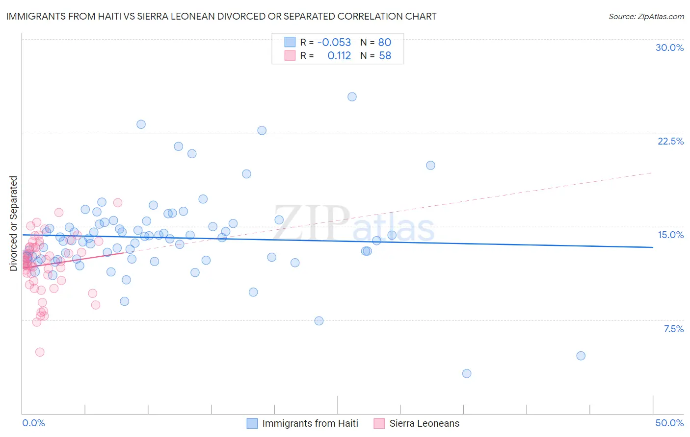 Immigrants from Haiti vs Sierra Leonean Divorced or Separated