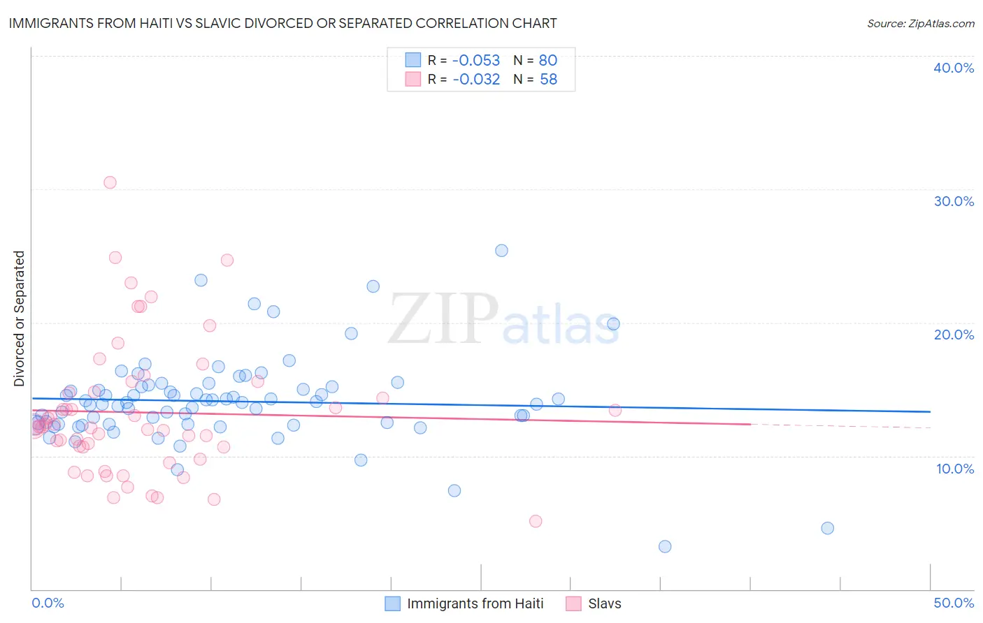 Immigrants from Haiti vs Slavic Divorced or Separated