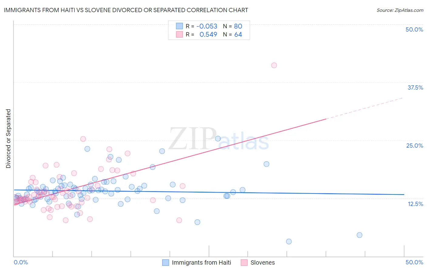 Immigrants from Haiti vs Slovene Divorced or Separated