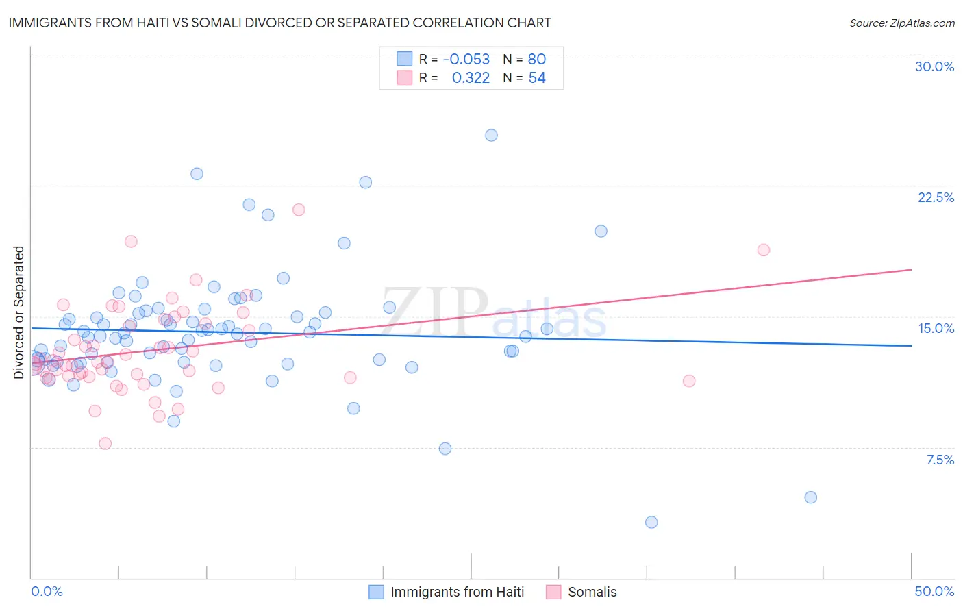Immigrants from Haiti vs Somali Divorced or Separated