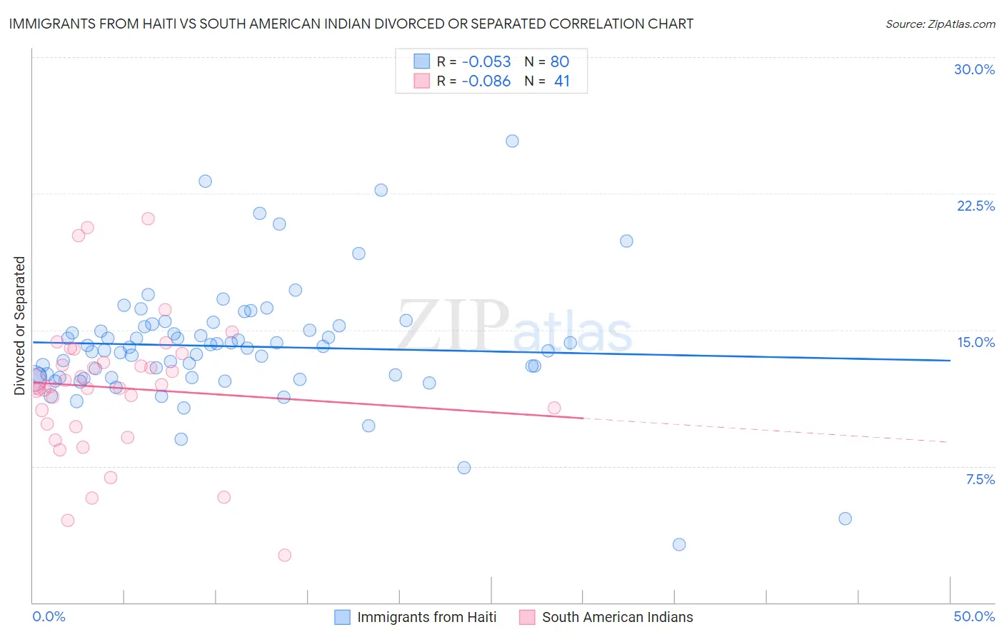 Immigrants from Haiti vs South American Indian Divorced or Separated