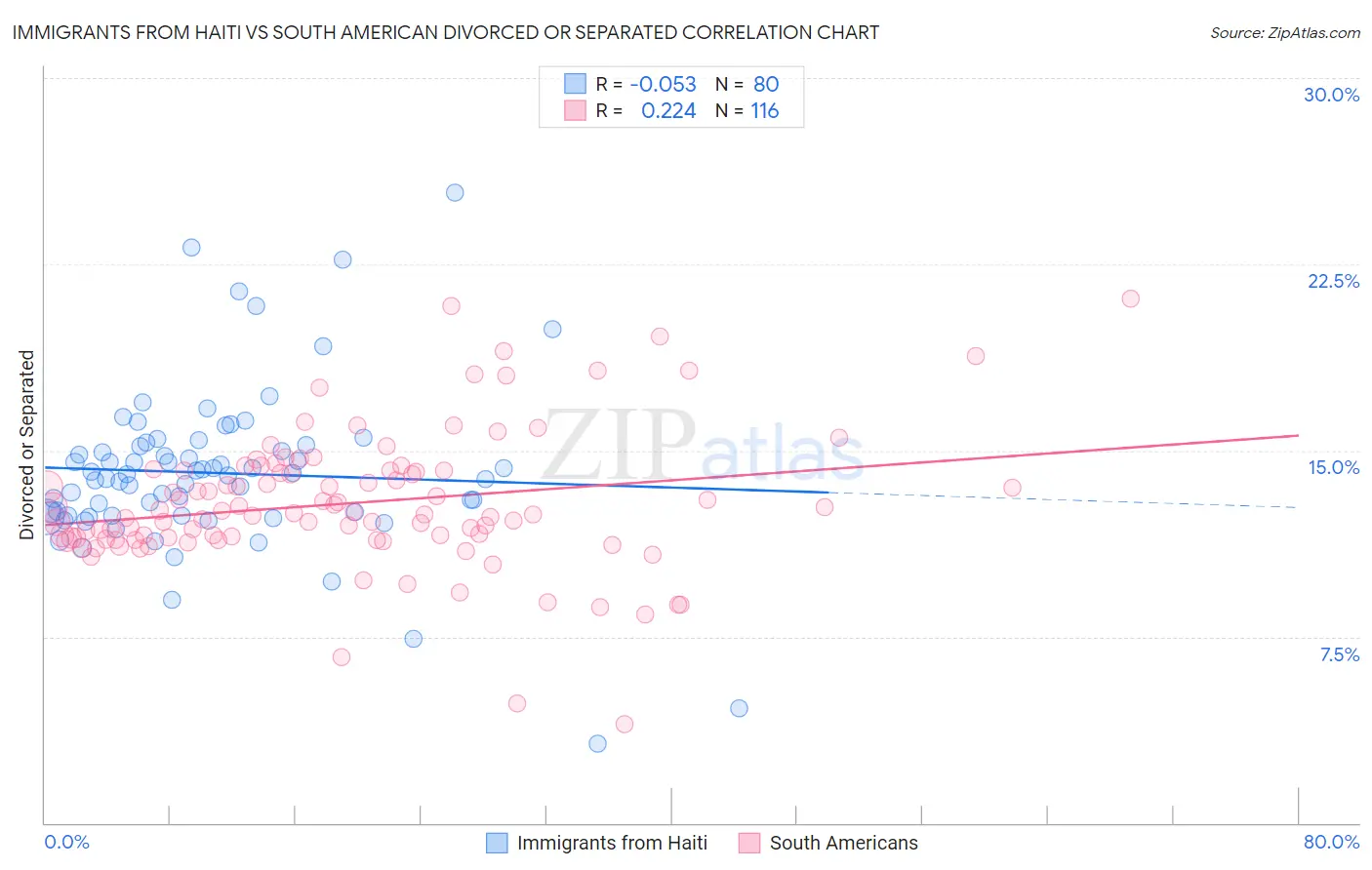 Immigrants from Haiti vs South American Divorced or Separated