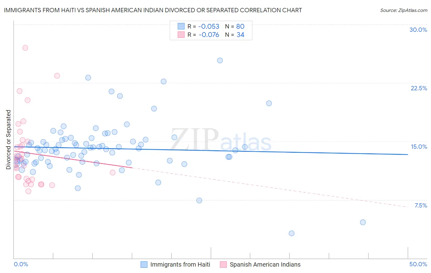 Immigrants from Haiti vs Spanish American Indian Divorced or Separated