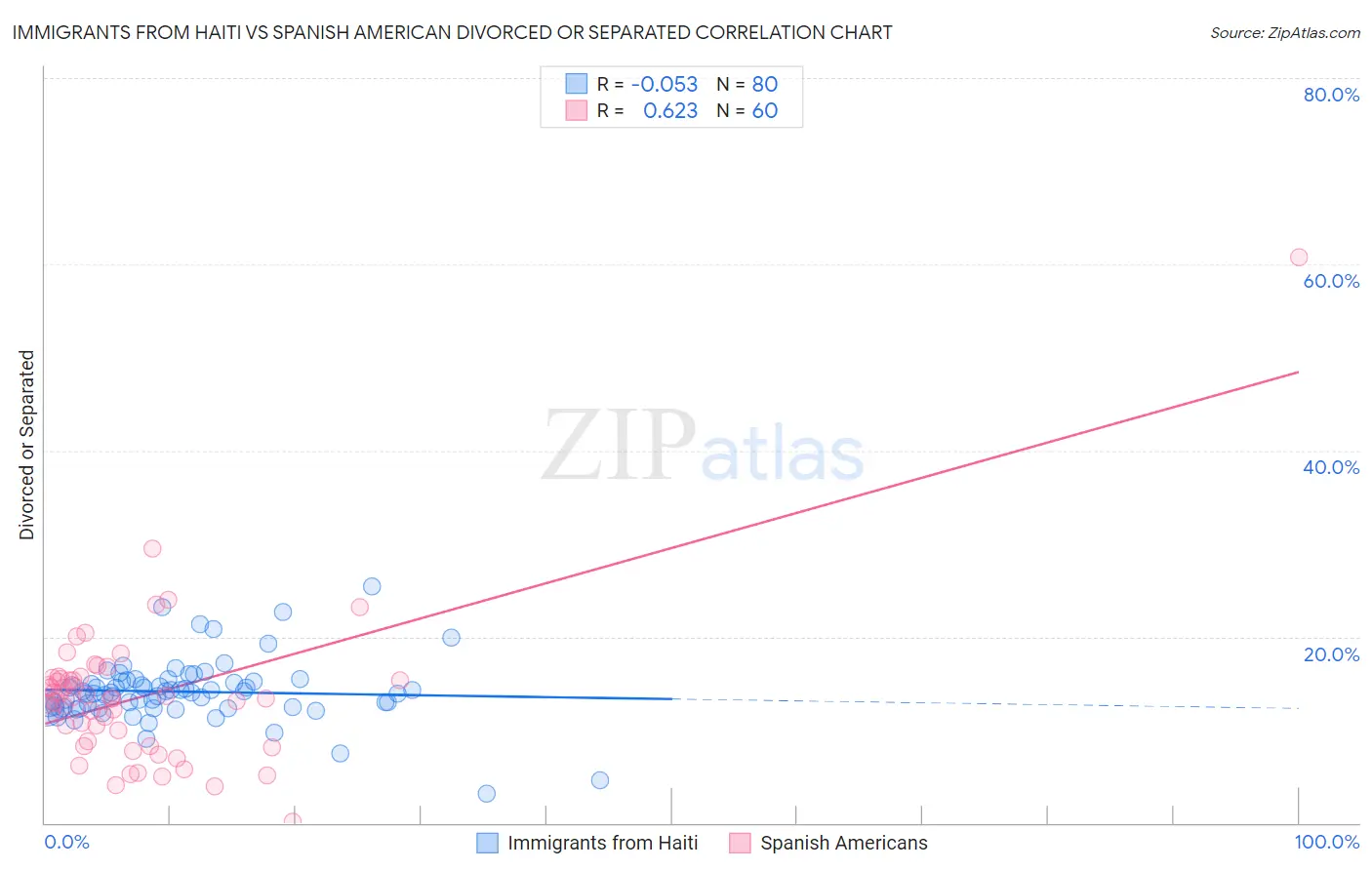Immigrants from Haiti vs Spanish American Divorced or Separated