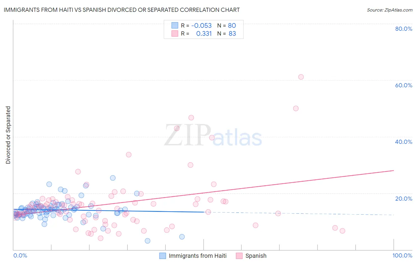 Immigrants from Haiti vs Spanish Divorced or Separated
